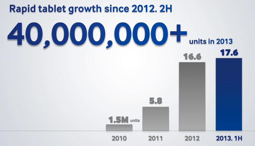 Samsung 100 million Galaxy S and Note shipments, coins word fonblet