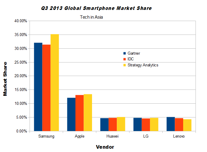 Report: Lenovo is 3rd in smartphone sales, but is it really?