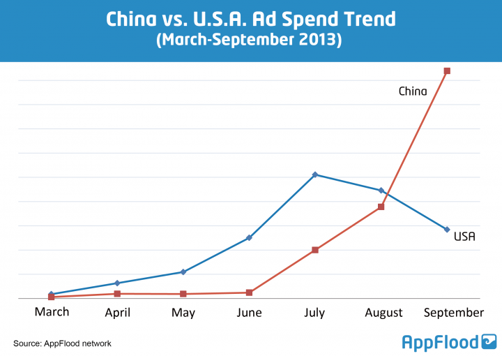 AppFlood china vs usa ad spend trend 2013