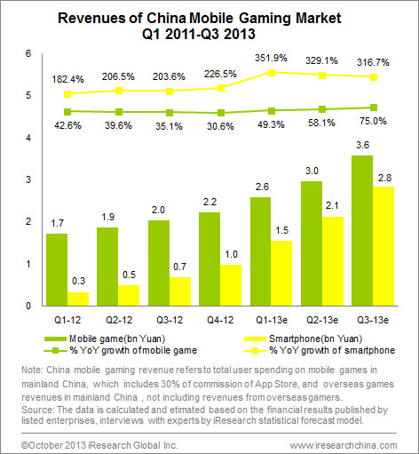 With a big boost from WeChat, China's mobile gaming market worth $590 million in Q3