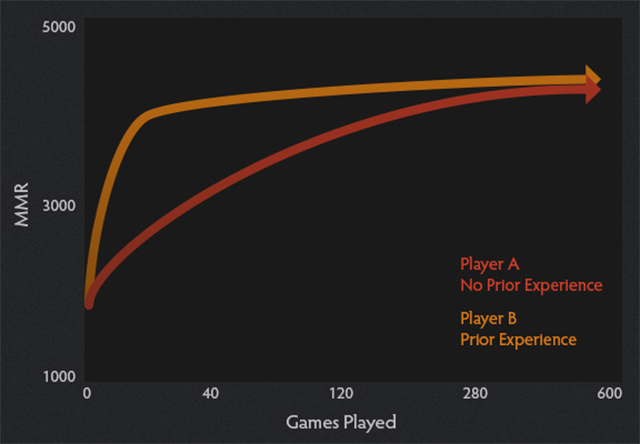 Survey: Relation between reaction time and mouse accuracy and mmr : r/DotA2