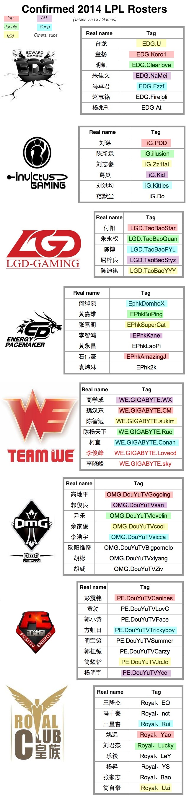 2014-lpl-rosters