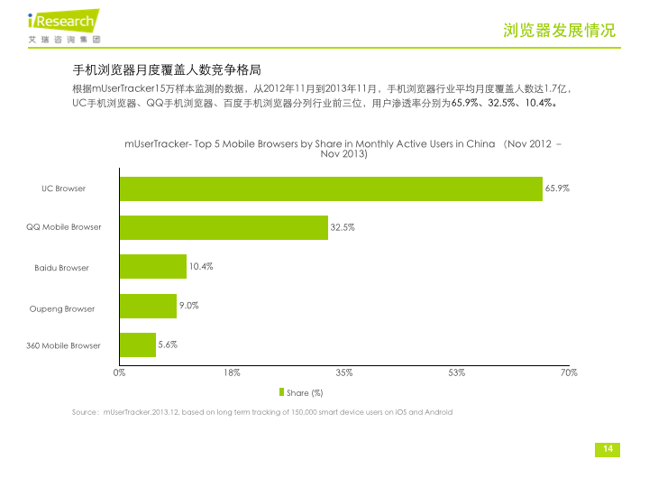 iResearch-2013年中国手机浏览器行业分析报告0213v2.014