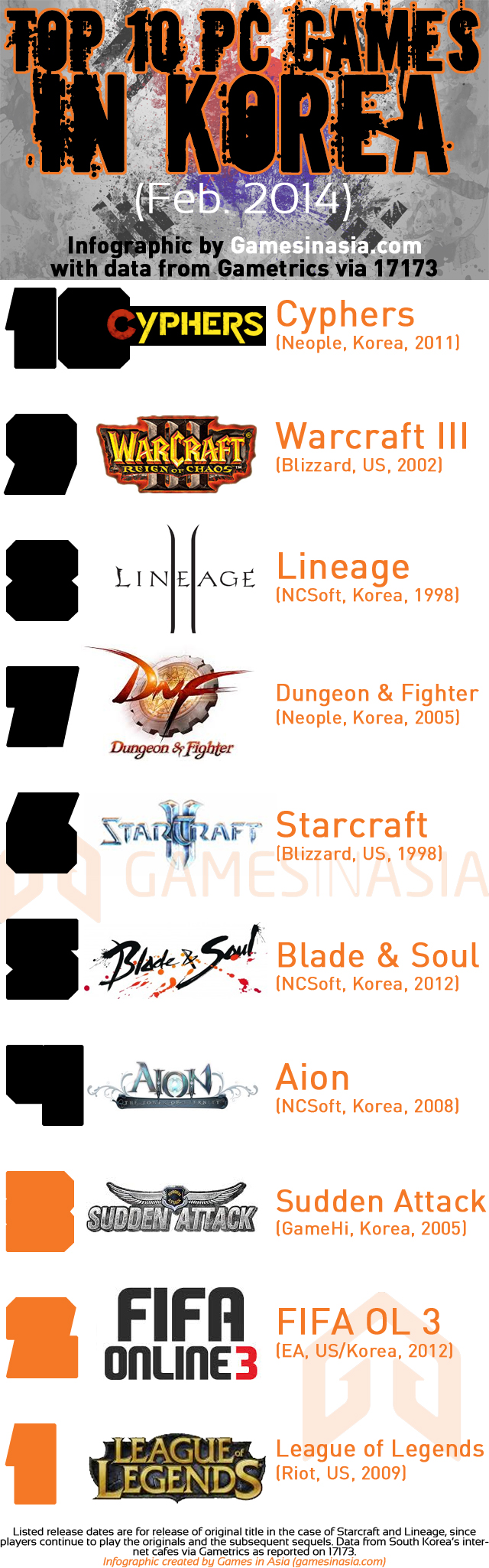 Infographic South Korea’s top 10 most popular PC games (February 2014)
