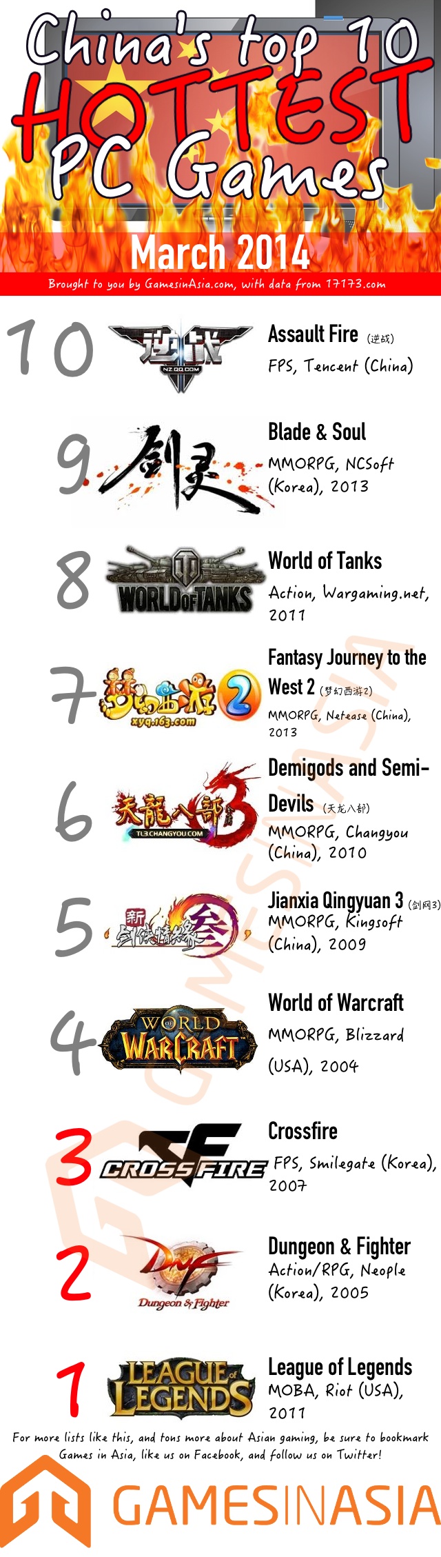 Følelse Nebu Skråstreg The top 10 hottest PC games in China (March 2014)