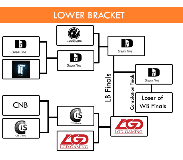 lowerbracket
