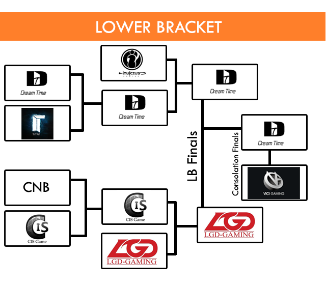 lowerbracket