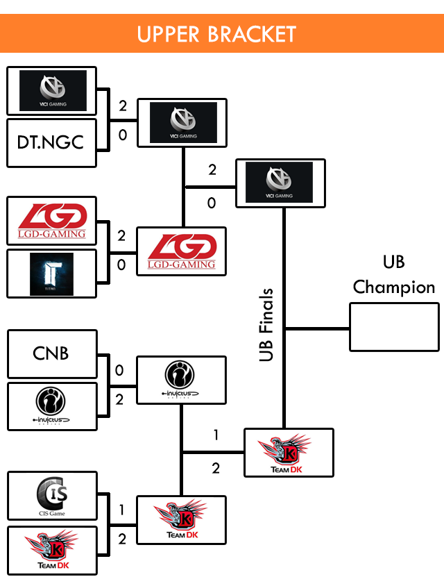upperbracket
