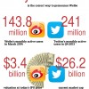 As Weibo launches IPO, here are all the facts and stats you need to know