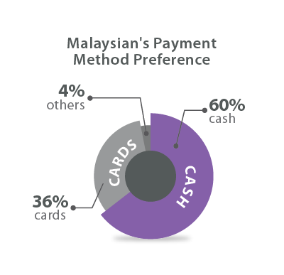 Malaysians-payment-method-preference