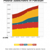 Mobile subscribers in Pakistan - to January 2014