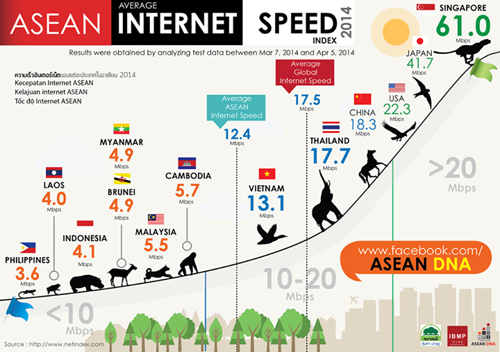 How's Southeast Asia performing in the internet speed race?