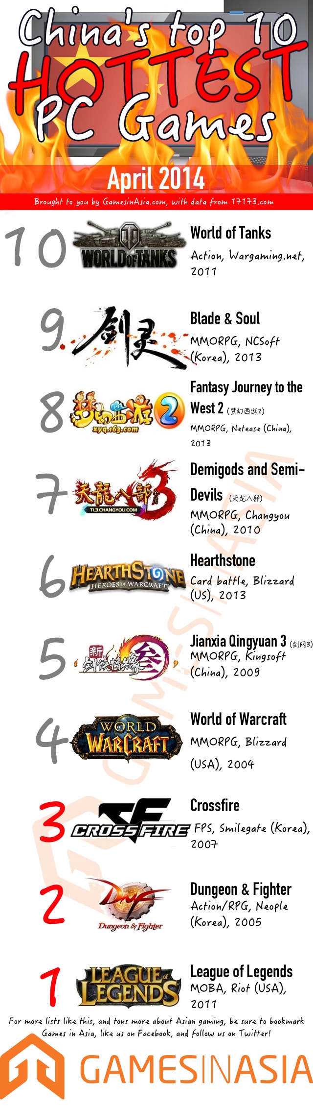 The top 10 hottest PC games in China (April 2014)