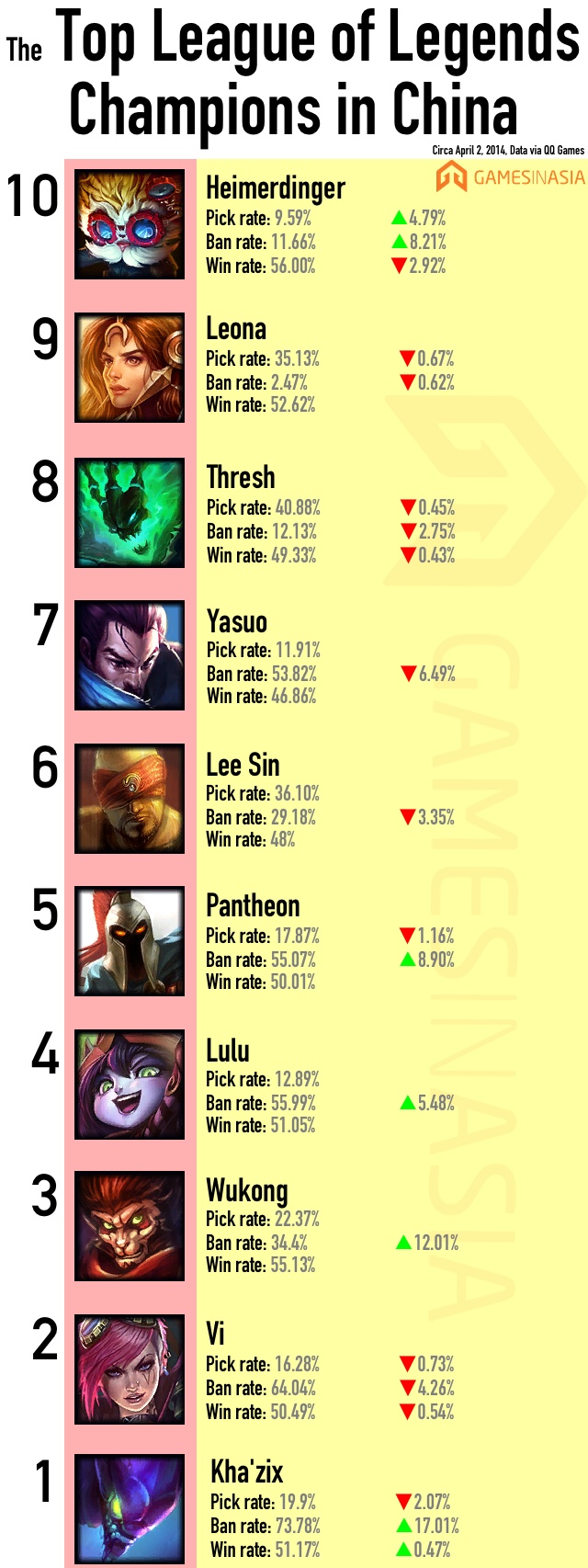 Bedrijfsomschrijving Rubber Inloggegevens The top League of Legends champions in China right now (INFOGRAPHIC)