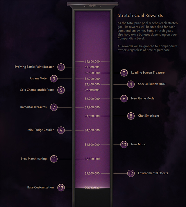 Dota 2’s The International 4 Compendium hits its final 6 million