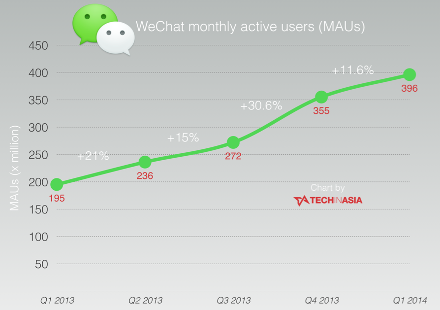 WeChat grows to 396 million active users