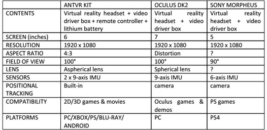 Qin sent me this table comparing ANTVR to the Rift and Morpheus