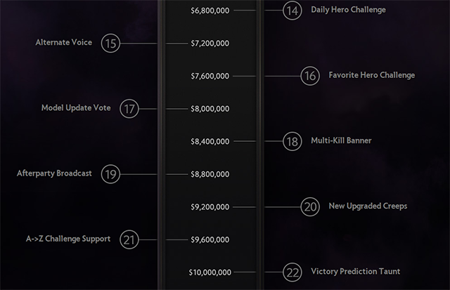 New The International 2014 stretch goals: can we get to $10 million? New The International 2014 stretch goals: can we get to $10 million?