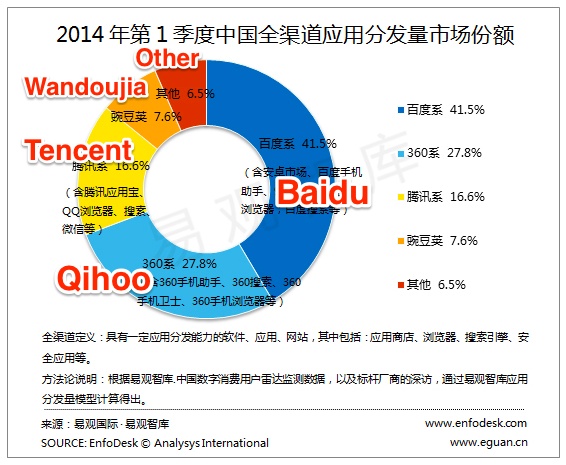 Baidu is top source for Android app downloads: report