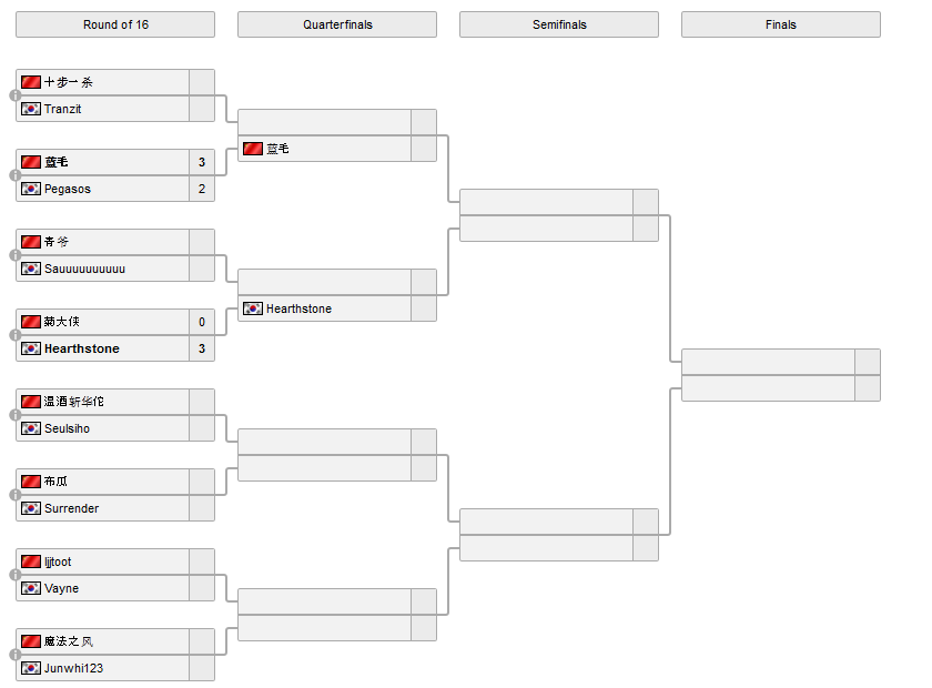 China vs Korea Masters Bracket