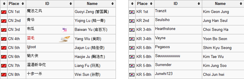 China vs Korea Masters players