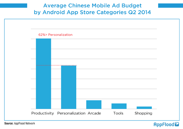 Average CN Mobile Ad Budget by Categories Q2 2014
