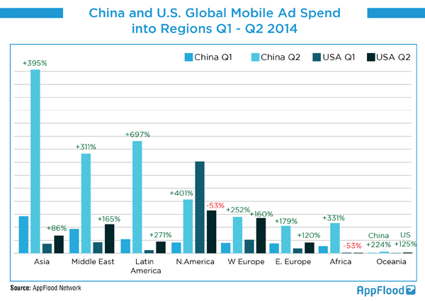 China and US Global Mobile Ad Spend into Regions Q1-Q22014