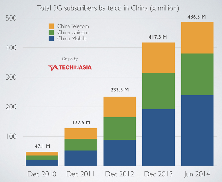 China 3G and 4G subscribers 2014