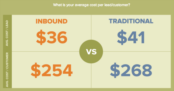 Inbound marketing - how social media can be your startup’s strongest and cheapest lead generation machine