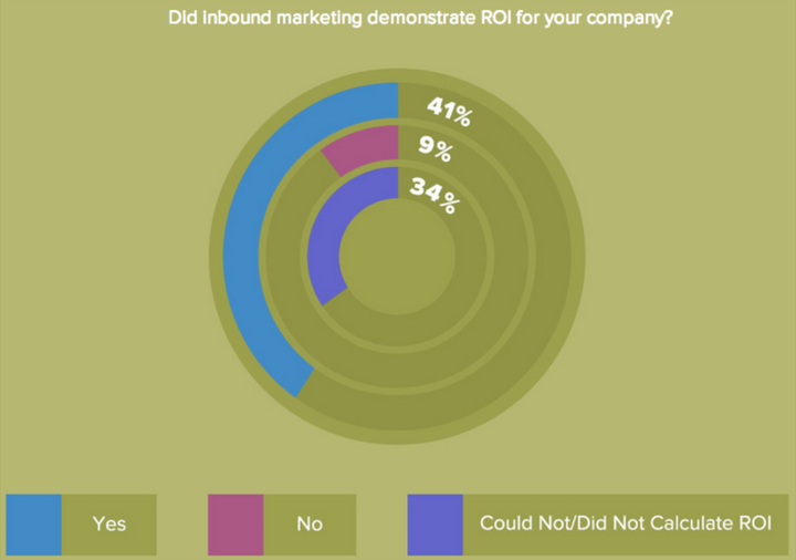 Inbound marketing - how social media can be your startup’s strongest and cheapest lead generation machine