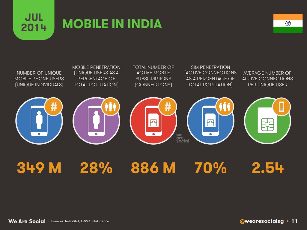 Active mobile. Инфографика мобильный телефон. Медиум приложение. India 2014г r 2.