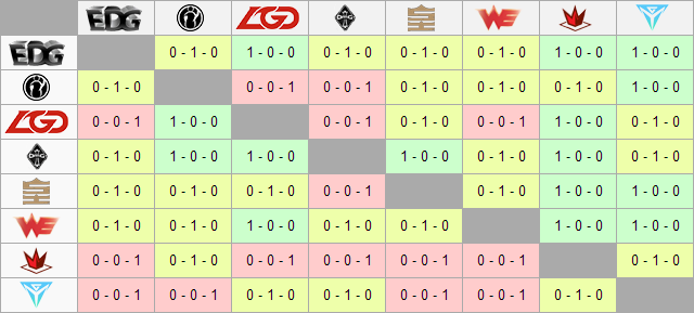 LPL summer midsplit standings 1