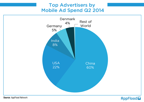 Top Advertisers by Mobile Ad Spend Q22014
