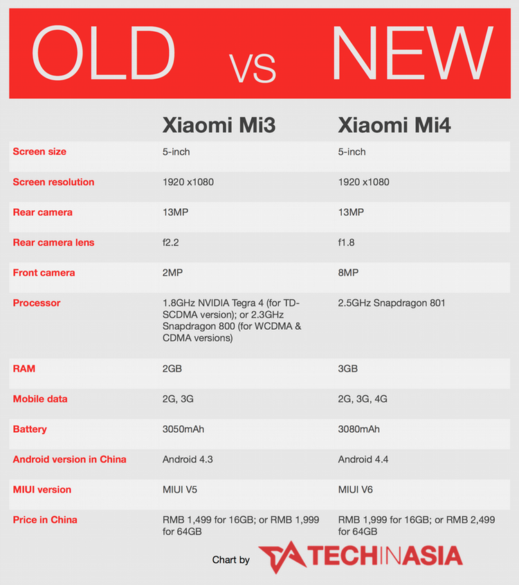 New Xiaomi Mi 4 unveiled: here's everything you need to know