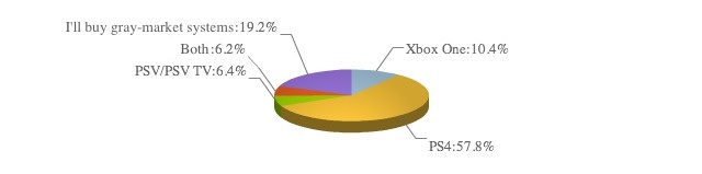 china-console-preferences graph
