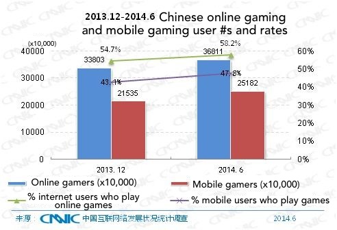 Online Gaming in Asia