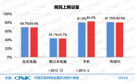 mobile vs pc cnnic
