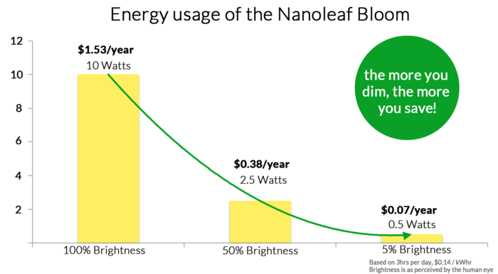 nanoleaf bloom