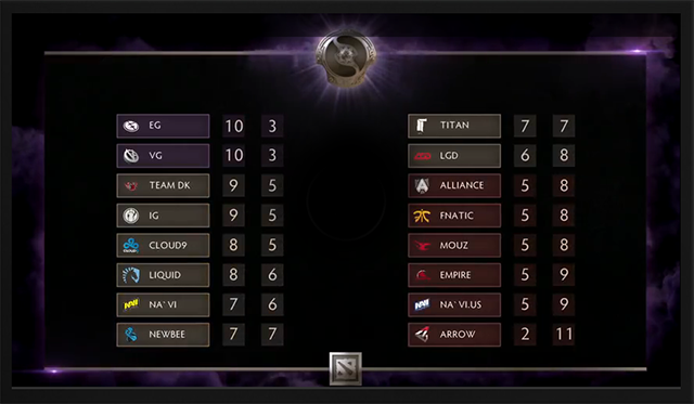 TI4: VG unshakable, Alliance on the brink of elimination TI4: VG unshakable, Alliance on the brink of elimination