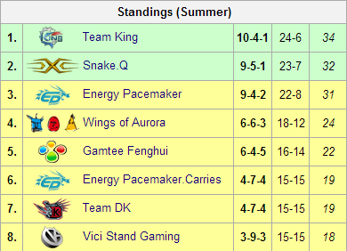 2014 lspl summer standings