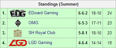 The best League of Legends team in China will be decided this week in the LPL Summer playoffs