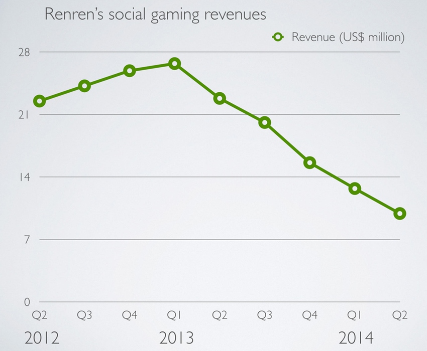 Renren, once hailed as China’s Facebook, sees active user numbers drop dramatically