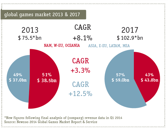 The Global Games Market 2017, Per Region & Segment