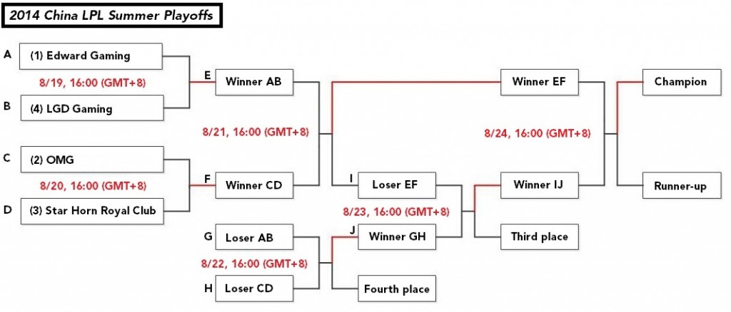 lpl summer playoffs