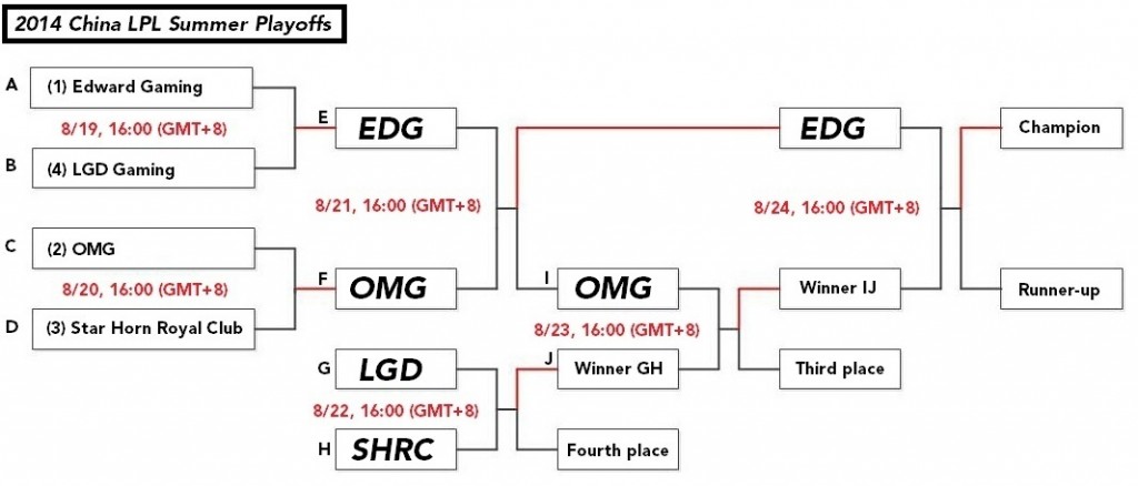 China’s LPL Summer 2014 Playoffs: LGD Gaming vs. Star Horn Royal Club live now!