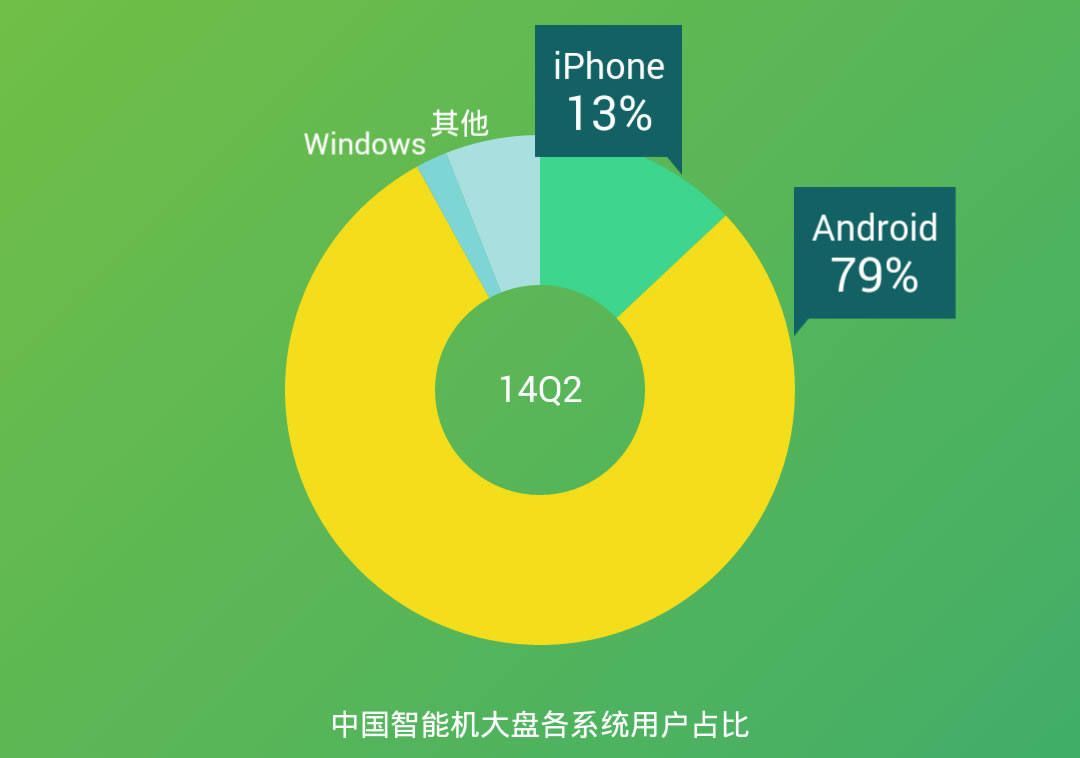 smartphones os market share 2014