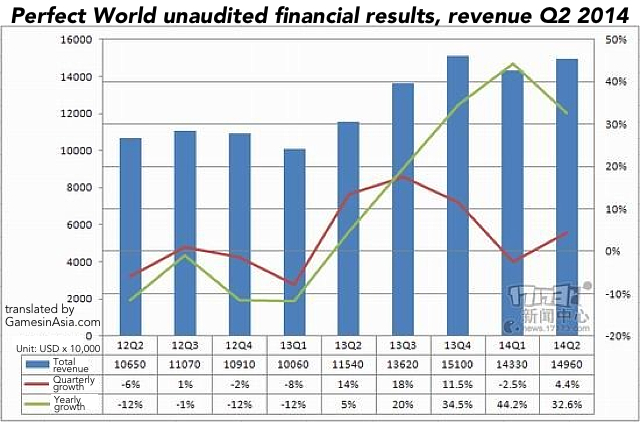 Perfect World reports $149 million in Q2 revenue Perfect World reports $149 million in Q2 revenue
