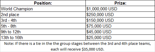 League Of Legends: Prize Pool for League of Legends Worlds: Check how much  money will be distributed this year - The Economic Times