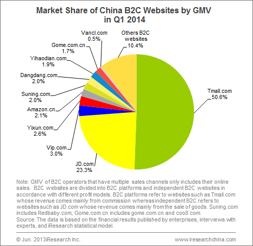 JD boosted by WeChat, sees $10 billion in consumer sales in Q2