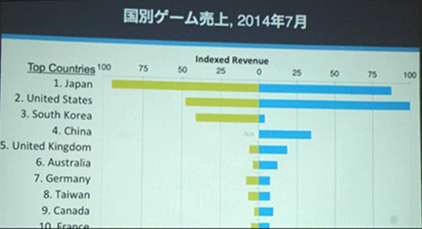 App Store is blue, Google Play is yellow, chart depicts video game revenues as a percentage of total mobile app revenues.